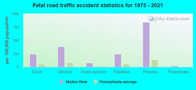 Fatal road traffic accident statistics for 1975 - 2021