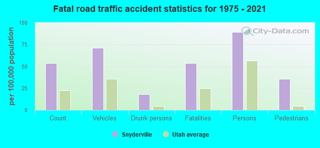 Fatal road traffic accident statistics for 1975 - 2021