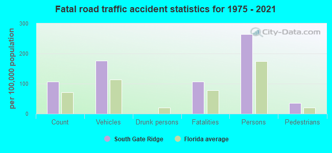 Fatal road traffic accident statistics for 1975 - 2021