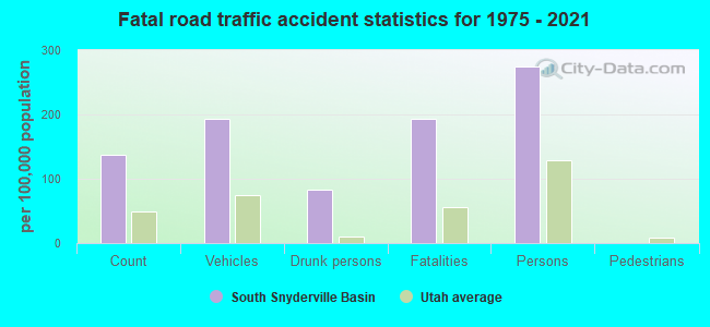 Fatal road traffic accident statistics for 1975 - 2021