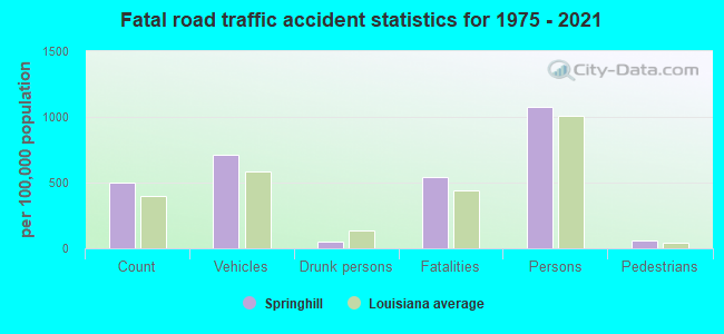 Fatal road traffic accident statistics for 1975 - 2021