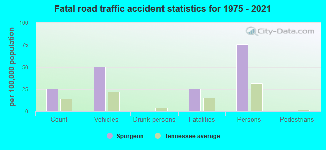 Fatal road traffic accident statistics for 1975 - 2021