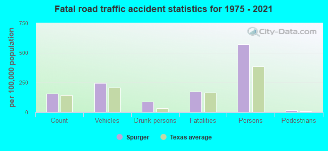 Fatal road traffic accident statistics for 1975 - 2021