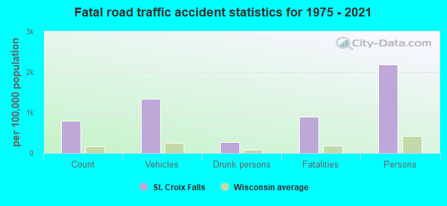 Fatal road traffic accident statistics for 1975 - 2021