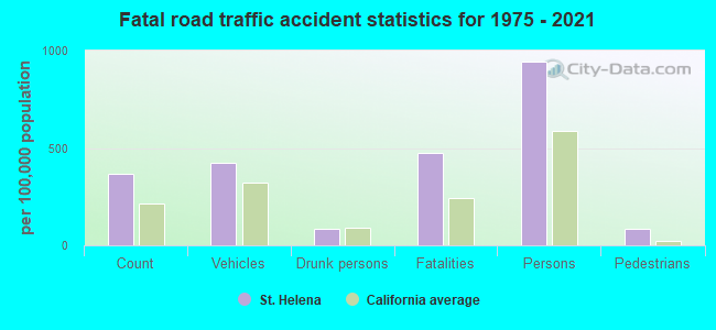 Fatal road traffic accident statistics for 1975 - 2021