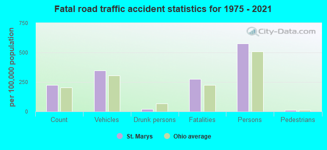 Fatal road traffic accident statistics for 1975 - 2021