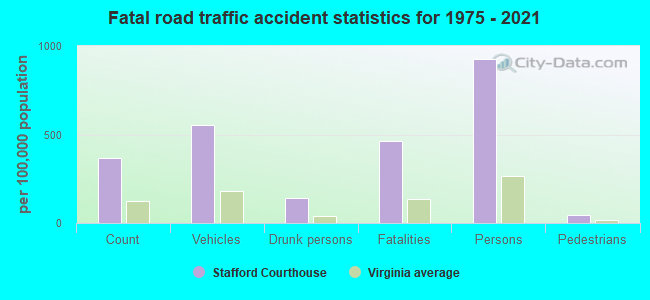 Fatal road traffic accident statistics for 1975 - 2021