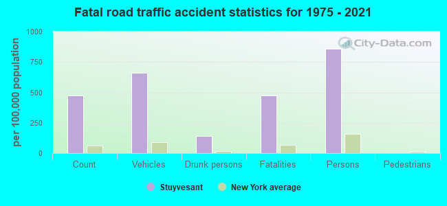 Fatal road traffic accident statistics for 1975 - 2021