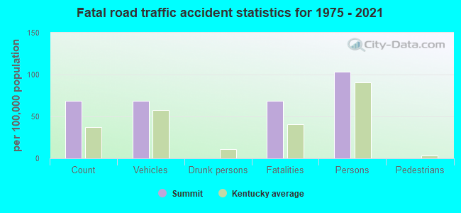 Fatal road traffic accident statistics for 1975 - 2021