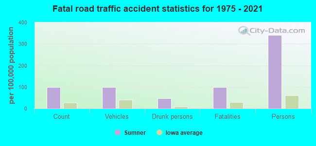 Fatal road traffic accident statistics for 1975 - 2021