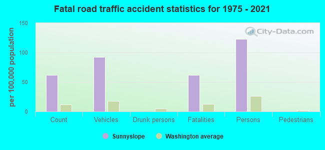 Fatal road traffic accident statistics for 1975 - 2021