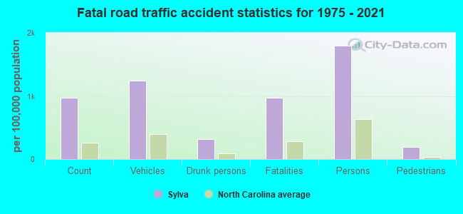 Fatal road traffic accident statistics for 1975 - 2021