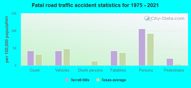 Fatal road traffic accident statistics for 1975 - 2021