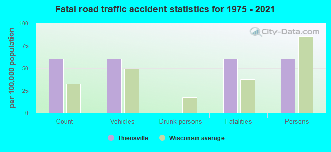 Fatal road traffic accident statistics for 1975 - 2021