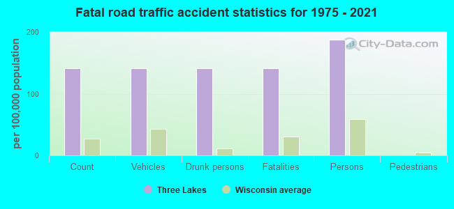 Fatal road traffic accident statistics for 1975 - 2021