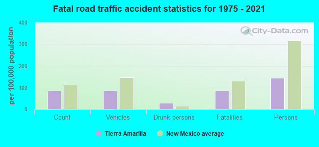 Fatal road traffic accident statistics for 1975 - 2021