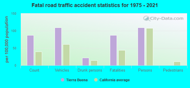 Fatal road traffic accident statistics for 1975 - 2021