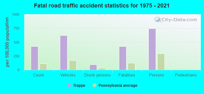 Fatal road traffic accident statistics for 1975 - 2021