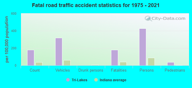 Fatal road traffic accident statistics for 1975 - 2021