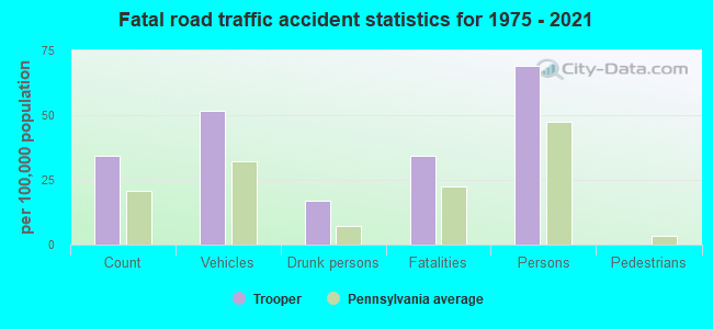 Fatal road traffic accident statistics for 1975 - 2021