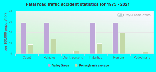 Fatal road traffic accident statistics for 1975 - 2021