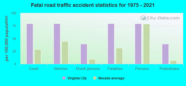 Fatal road traffic accident statistics for 1975 - 2021