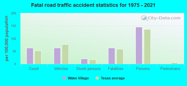 Fatal road traffic accident statistics for 1975 - 2021