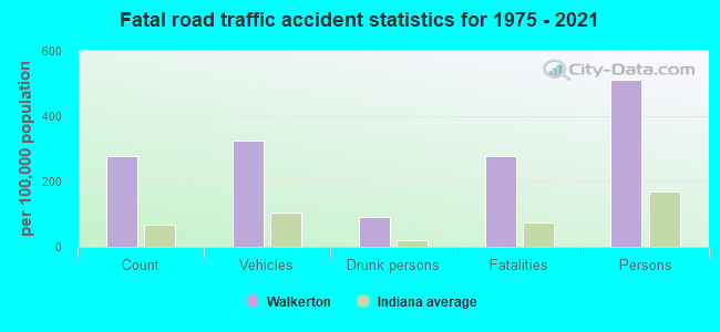 Fatal road traffic accident statistics for 1975 - 2021