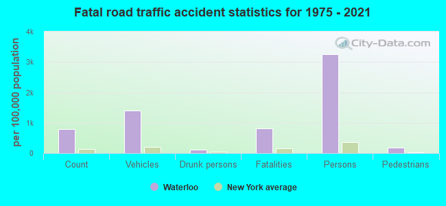 Fatal road traffic accident statistics for 1975 - 2021