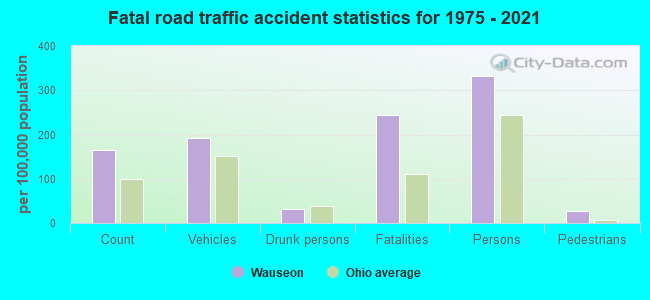 Fatal road traffic accident statistics for 1975 - 2021