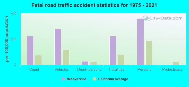 Fatal road traffic accident statistics for 1975 - 2021