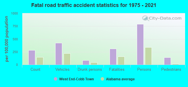 Fatal road traffic accident statistics for 1975 - 2021