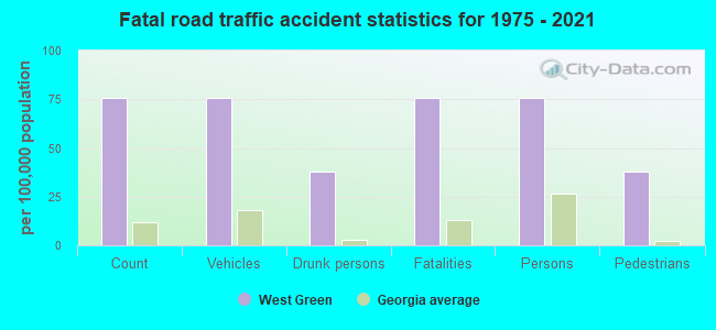 Fatal road traffic accident statistics for 1975 - 2021