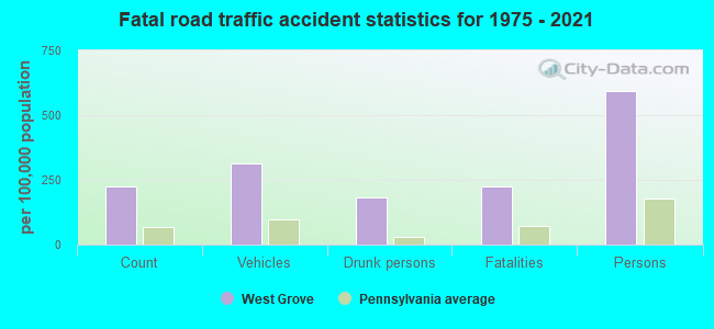 Fatal road traffic accident statistics for 1975 - 2021