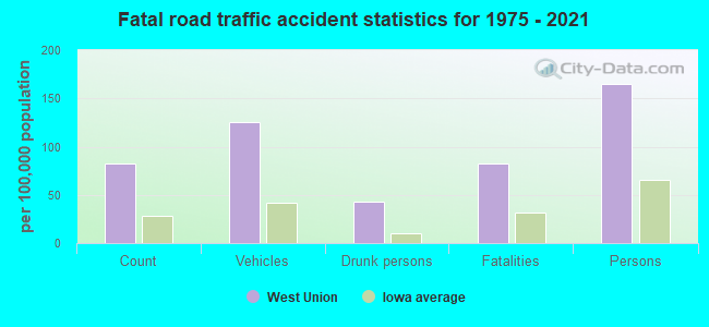 Fatal road traffic accident statistics for 1975 - 2021