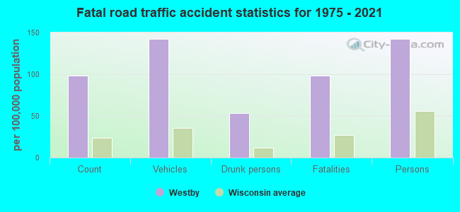 Fatal road traffic accident statistics for 1975 - 2021