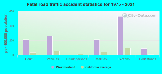 Fatal road traffic accident statistics for 1975 - 2021