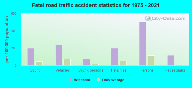 Fatal road traffic accident statistics for 1975 - 2021