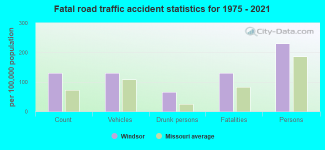 Fatal road traffic accident statistics for 1975 - 2021