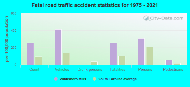 Fatal road traffic accident statistics for 1975 - 2021