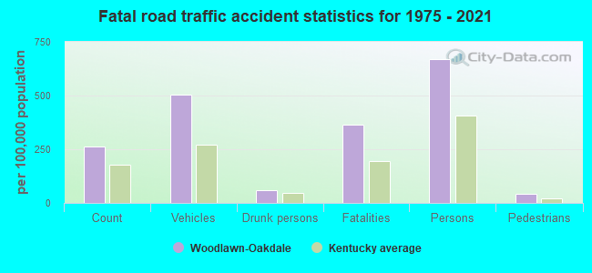 Fatal road traffic accident statistics for 1975 - 2021