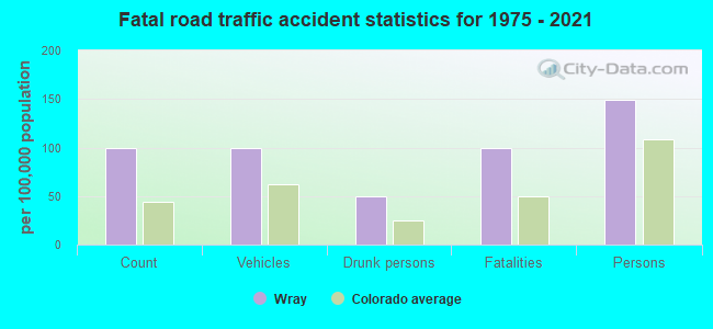 Fatal road traffic accident statistics for 1975 - 2021