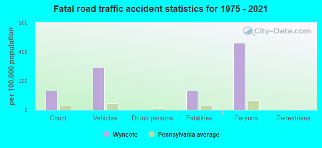 Fatal road traffic accident statistics for 1975 - 2021