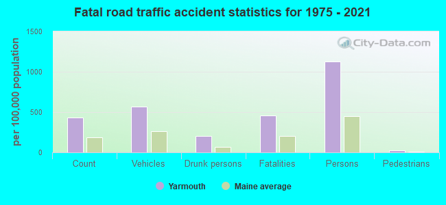 Fatal road traffic accident statistics for 1975 - 2021