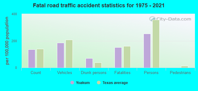 Fatal road traffic accident statistics for 1975 - 2021