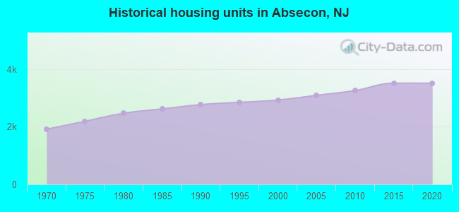 Historical housing units in Absecon, NJ
