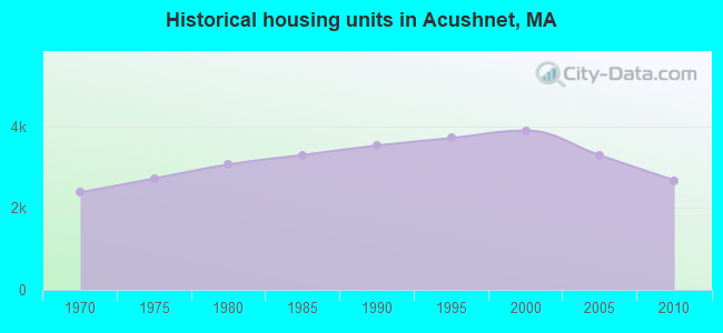Historical housing units in Acushnet, MA
