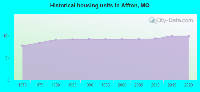 Historical housing units in Affton, MO