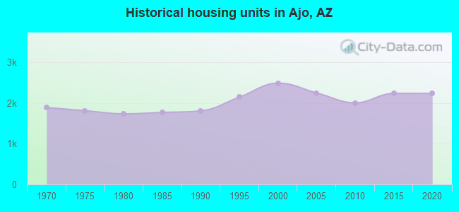 Historical housing units in Ajo, AZ