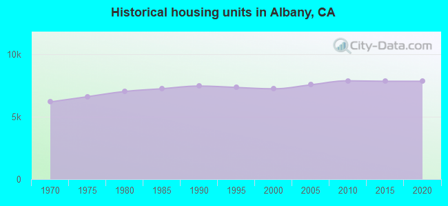 Historical housing units in Albany, CA